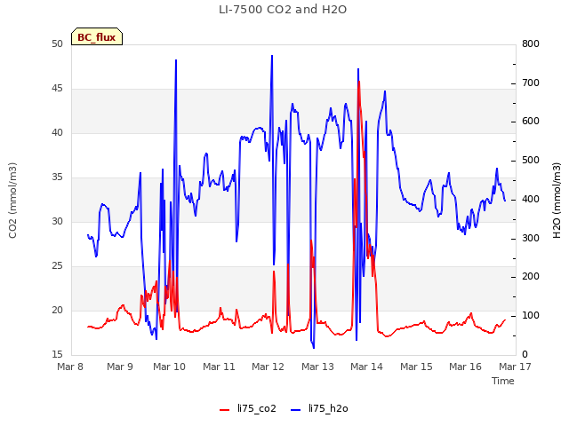 plot of LI-7500 CO2 and H2O