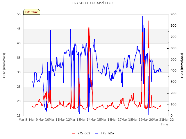 plot of LI-7500 CO2 and H2O