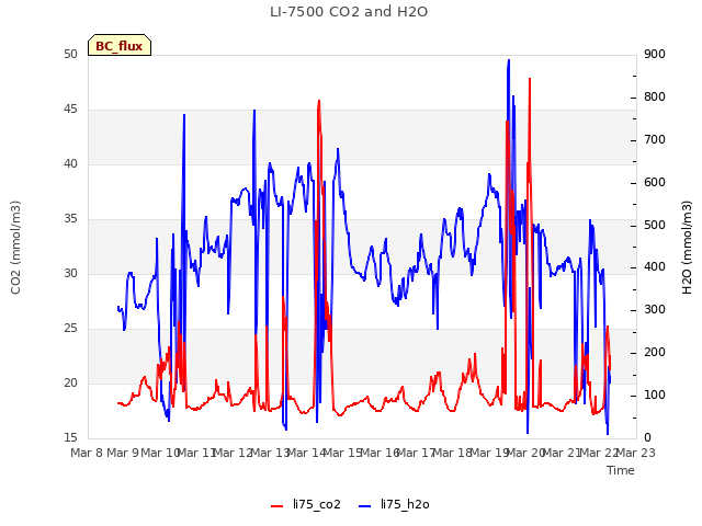 plot of LI-7500 CO2 and H2O