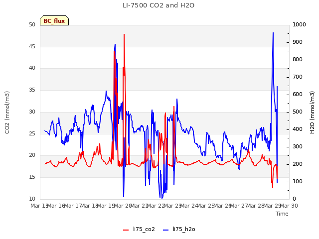 plot of LI-7500 CO2 and H2O