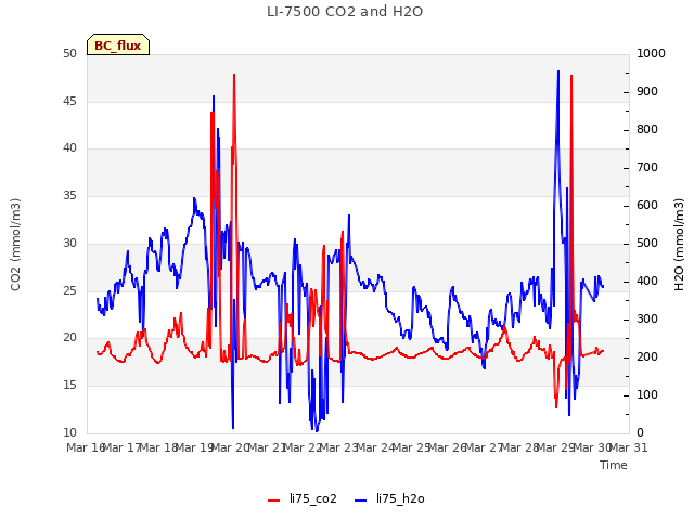 plot of LI-7500 CO2 and H2O