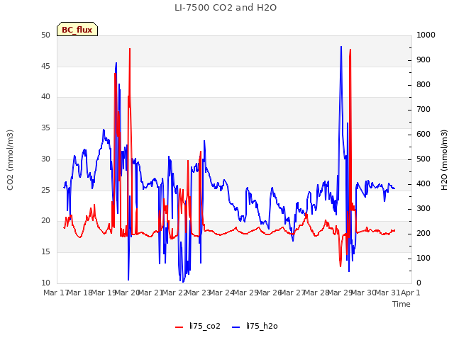 plot of LI-7500 CO2 and H2O