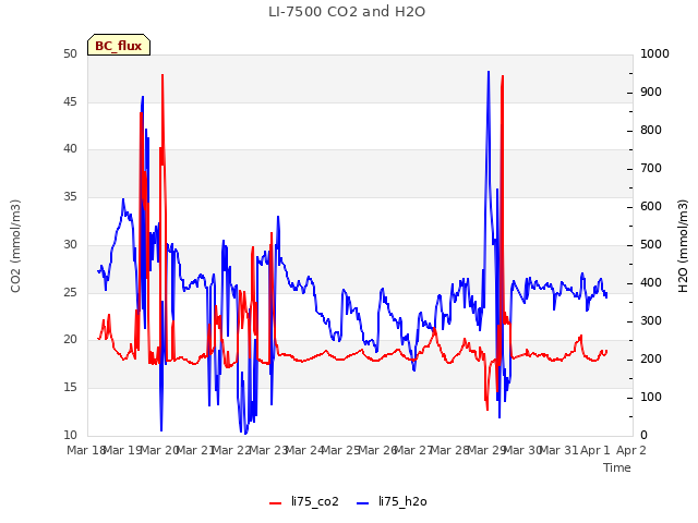 plot of LI-7500 CO2 and H2O