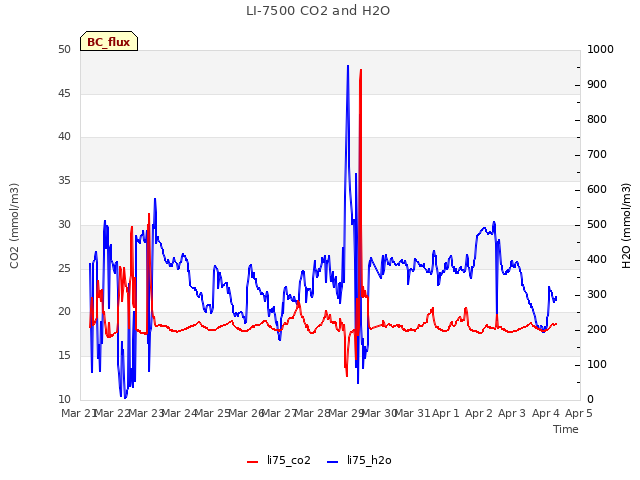 plot of LI-7500 CO2 and H2O