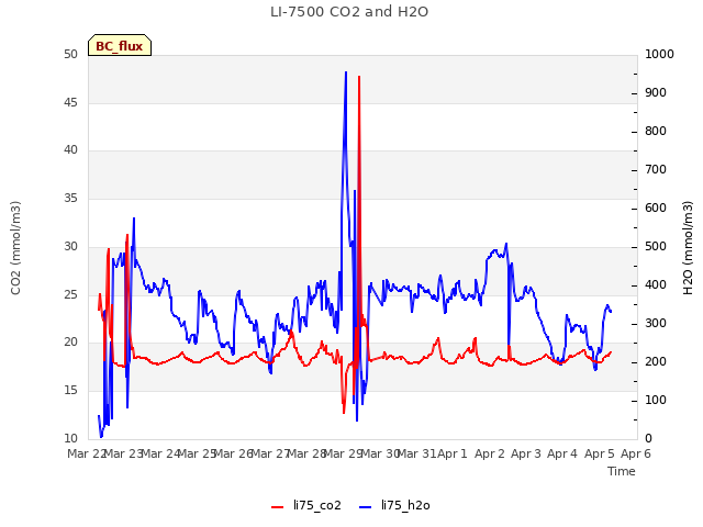 plot of LI-7500 CO2 and H2O