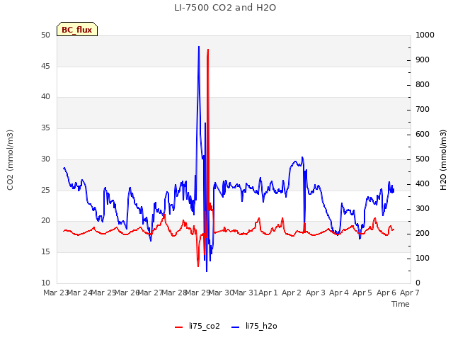 plot of LI-7500 CO2 and H2O