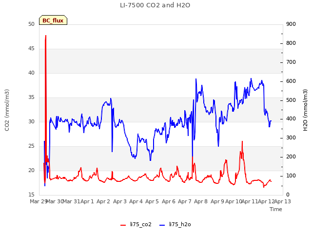 plot of LI-7500 CO2 and H2O