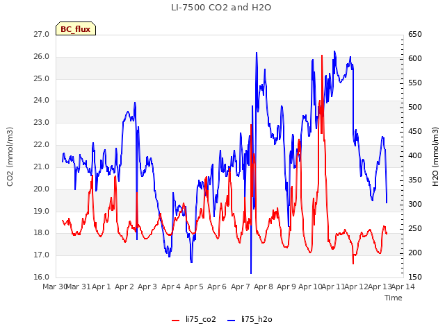 plot of LI-7500 CO2 and H2O