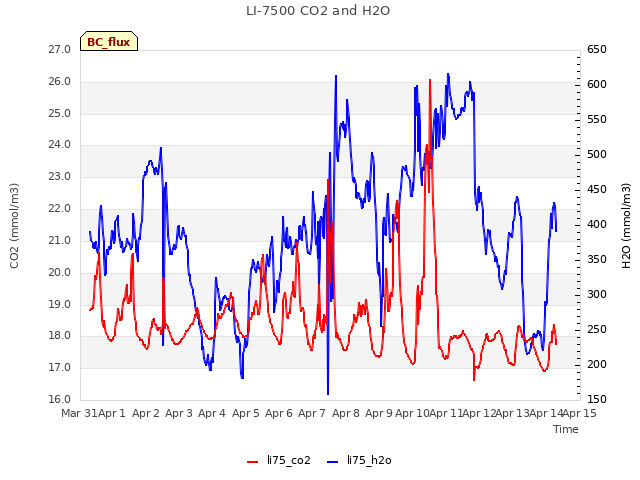 plot of LI-7500 CO2 and H2O