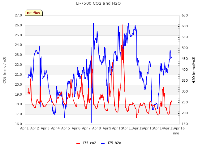 plot of LI-7500 CO2 and H2O