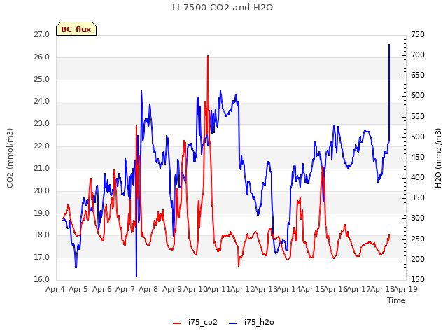 plot of LI-7500 CO2 and H2O