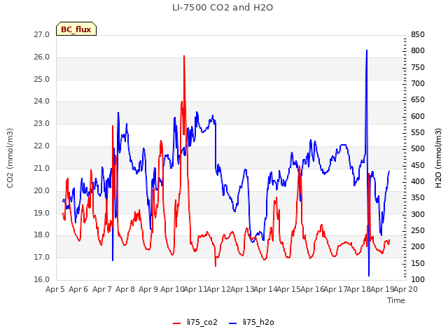 plot of LI-7500 CO2 and H2O