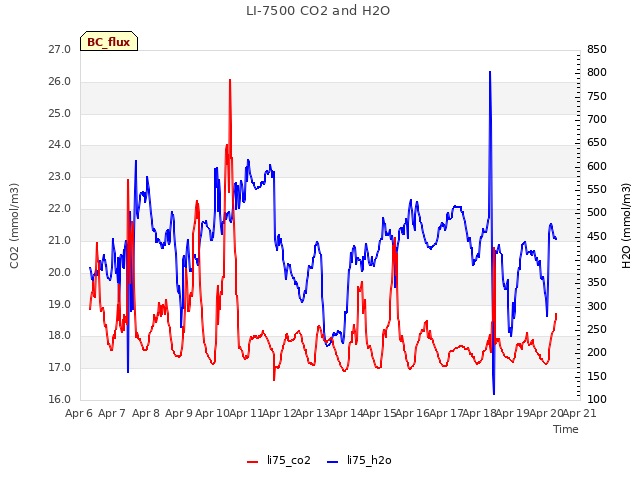 plot of LI-7500 CO2 and H2O