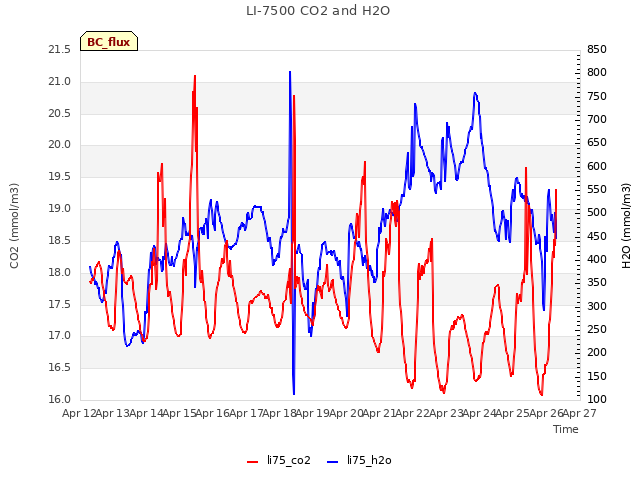 plot of LI-7500 CO2 and H2O