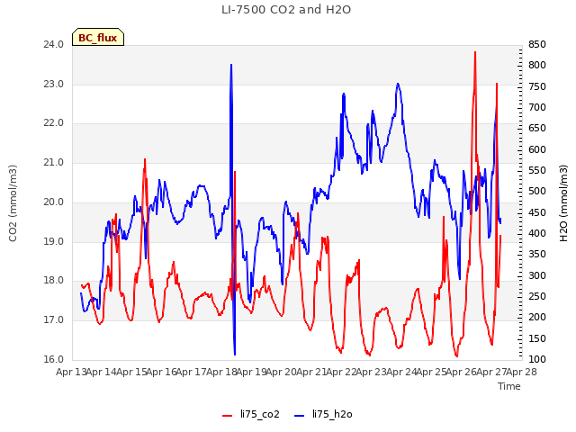 plot of LI-7500 CO2 and H2O