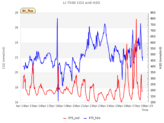 plot of LI-7500 CO2 and H2O