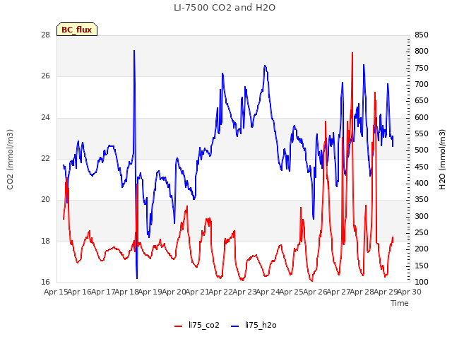 plot of LI-7500 CO2 and H2O