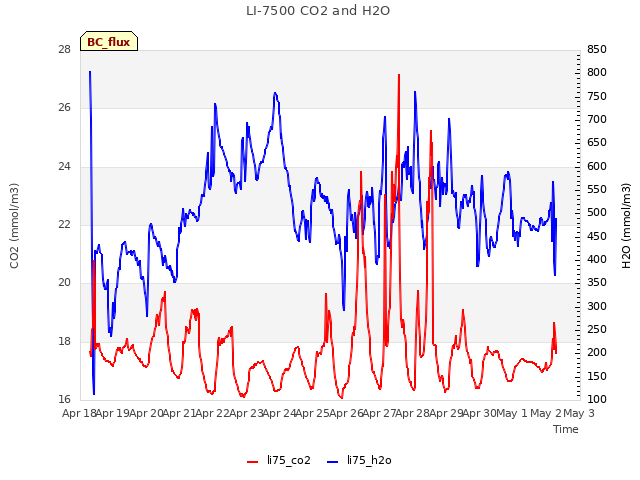 plot of LI-7500 CO2 and H2O