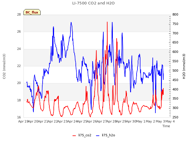 plot of LI-7500 CO2 and H2O