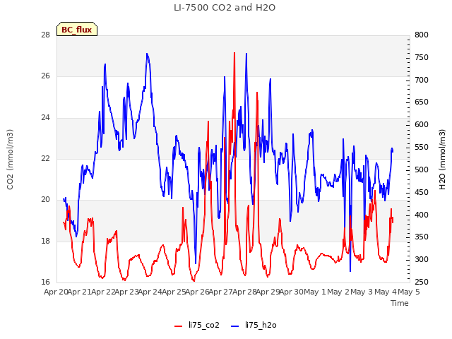 plot of LI-7500 CO2 and H2O