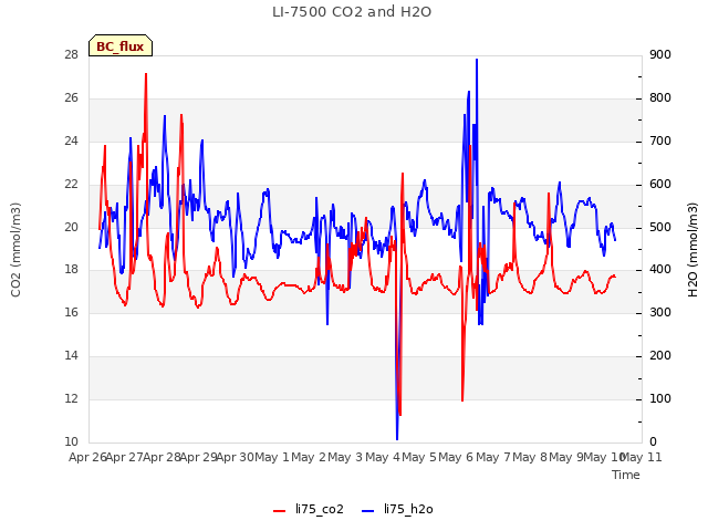 plot of LI-7500 CO2 and H2O