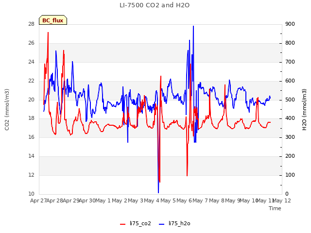 plot of LI-7500 CO2 and H2O