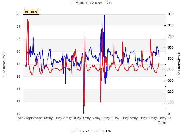 plot of LI-7500 CO2 and H2O