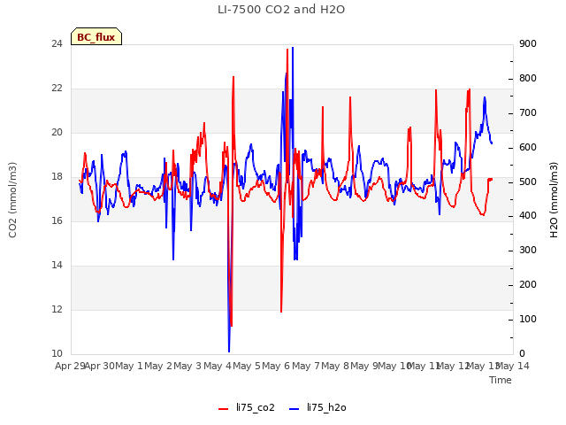 plot of LI-7500 CO2 and H2O