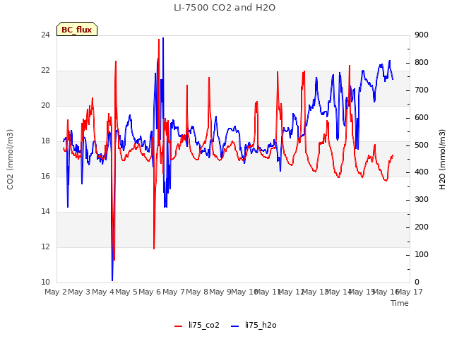 plot of LI-7500 CO2 and H2O