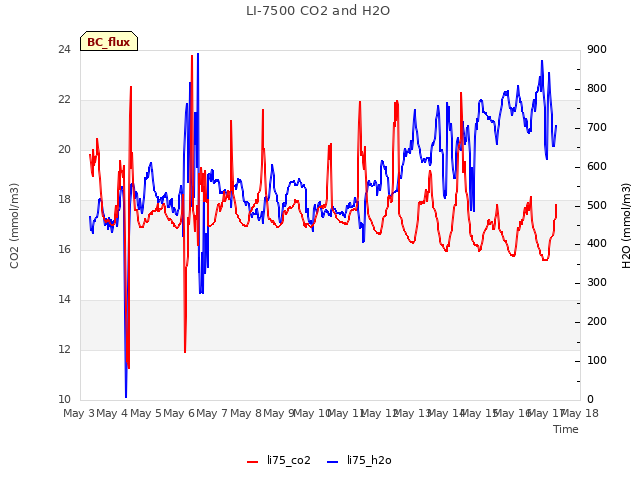 plot of LI-7500 CO2 and H2O