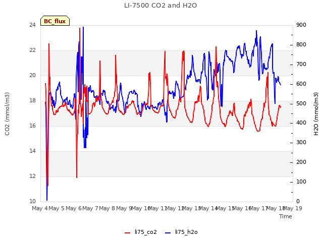 plot of LI-7500 CO2 and H2O