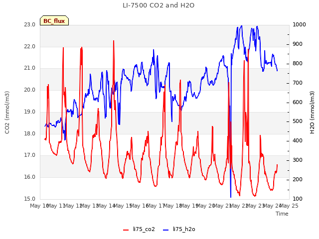 plot of LI-7500 CO2 and H2O