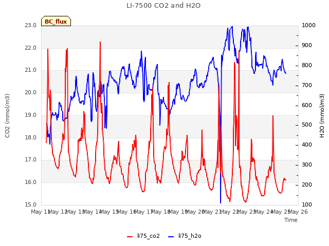 plot of LI-7500 CO2 and H2O