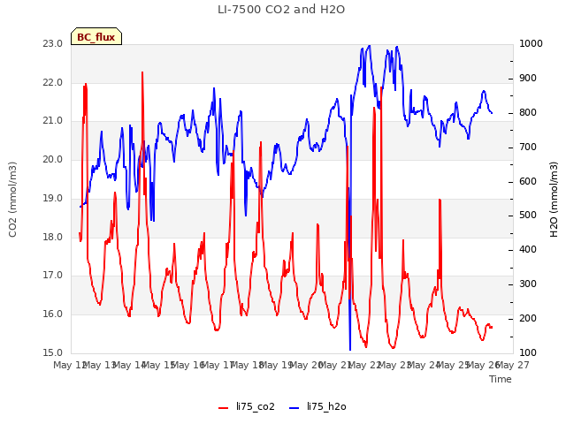 plot of LI-7500 CO2 and H2O