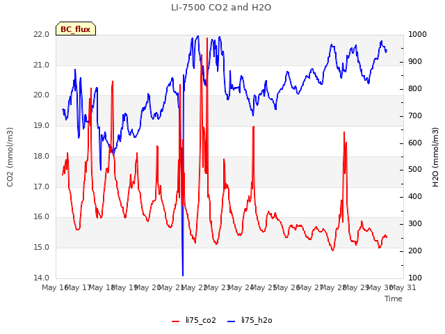 plot of LI-7500 CO2 and H2O