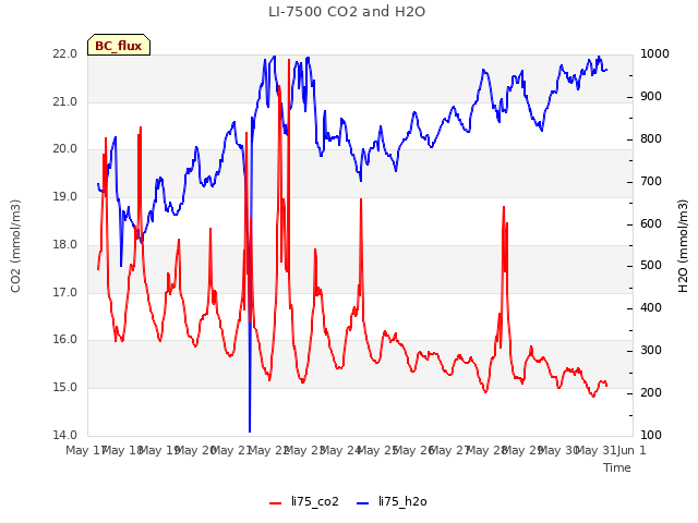 plot of LI-7500 CO2 and H2O