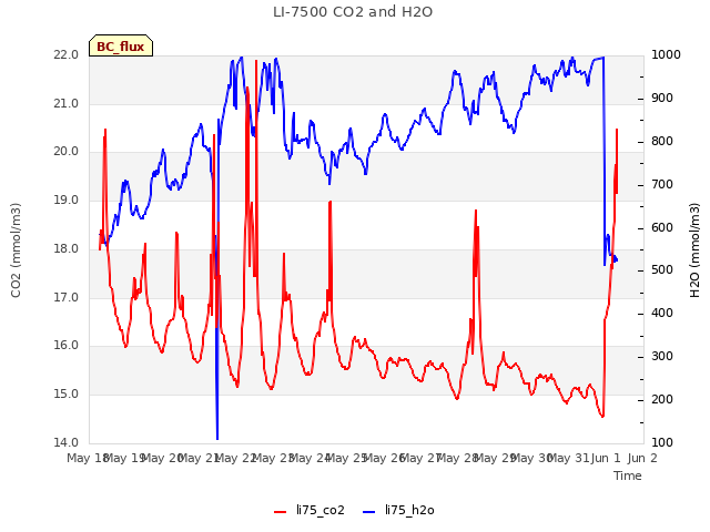 plot of LI-7500 CO2 and H2O