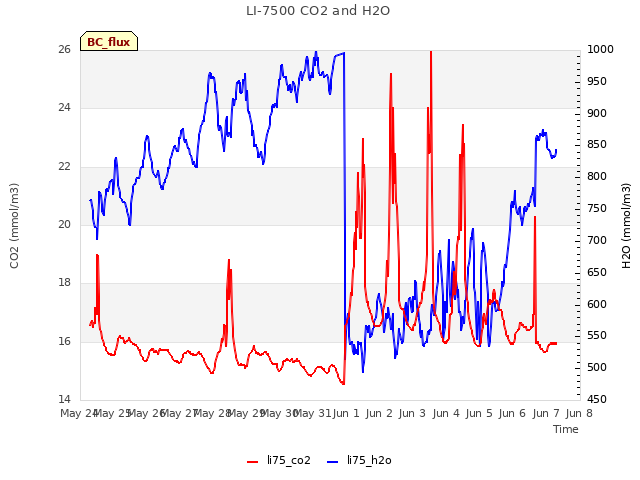 plot of LI-7500 CO2 and H2O