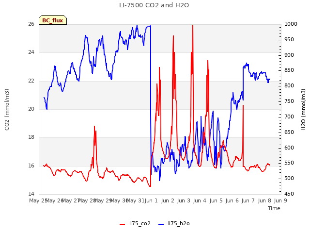 plot of LI-7500 CO2 and H2O