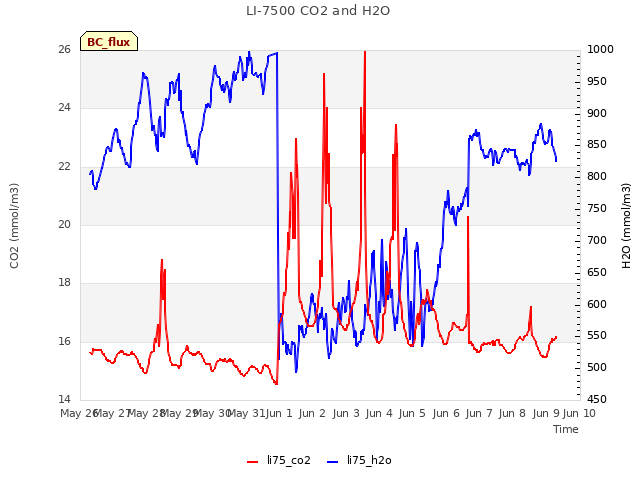 plot of LI-7500 CO2 and H2O