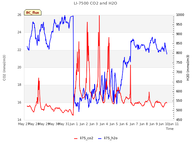 plot of LI-7500 CO2 and H2O