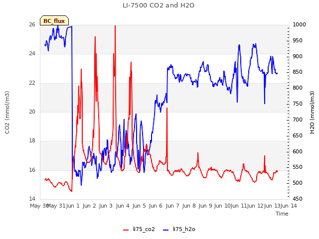 plot of LI-7500 CO2 and H2O