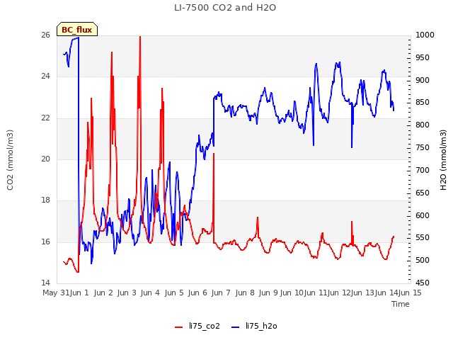 plot of LI-7500 CO2 and H2O