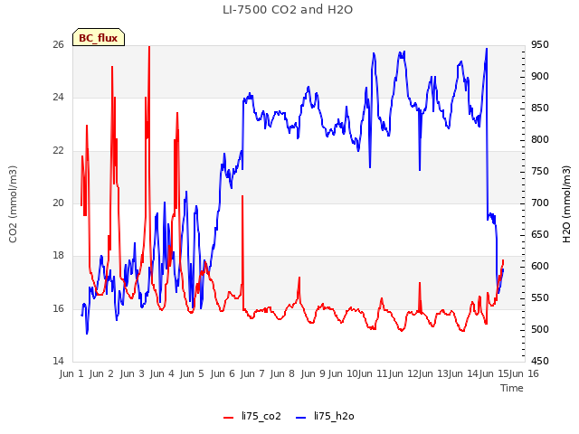 plot of LI-7500 CO2 and H2O