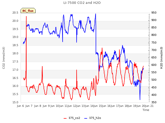 plot of LI-7500 CO2 and H2O