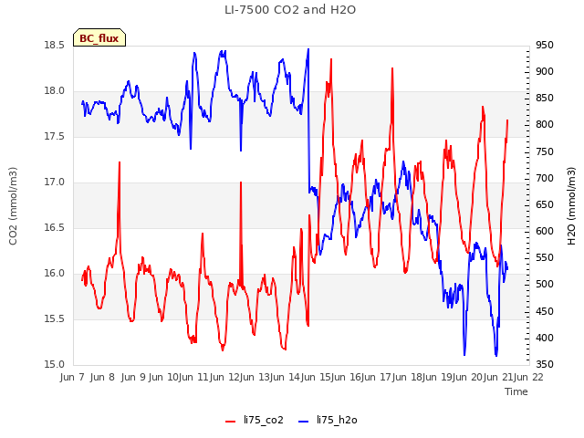 plot of LI-7500 CO2 and H2O