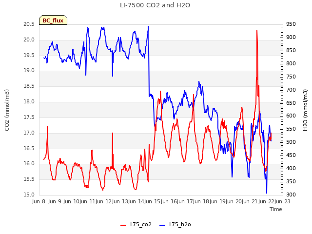 plot of LI-7500 CO2 and H2O