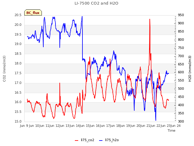 plot of LI-7500 CO2 and H2O