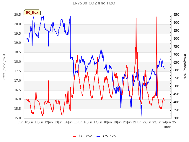 plot of LI-7500 CO2 and H2O