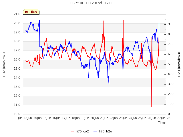 plot of LI-7500 CO2 and H2O